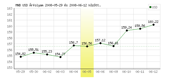 USA Dollár grafikon - 2008. 06. 05.