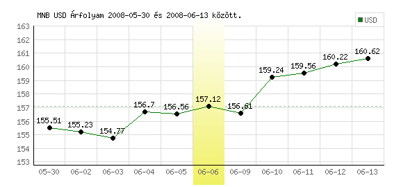 USA Dollár grafikon - 2008. 06. 06.