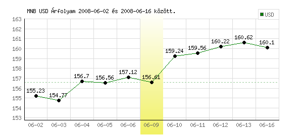 USA Dollár grafikon - 2008. 06. 09.