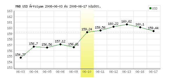 USA Dollár grafikon - 2008. 06. 10.