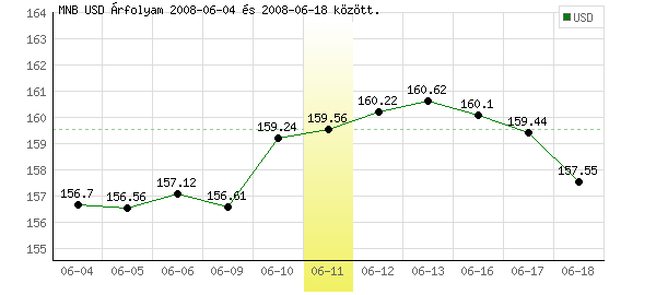 USA Dollár grafikon - 2008. 06. 11.