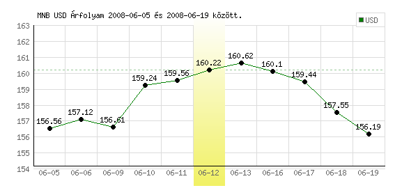 USA Dollár grafikon - 2008. 06. 12.