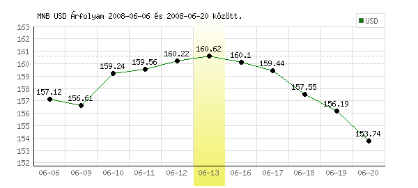 USA Dollár grafikon - 2008. 06. 13.