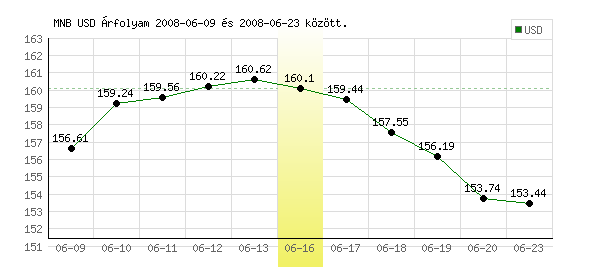 USA Dollár grafikon - 2008. 06. 16.