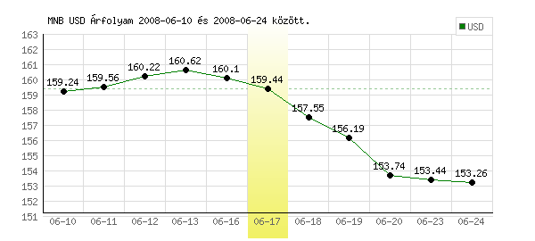 USA Dollár grafikon - 2008. 06. 17.