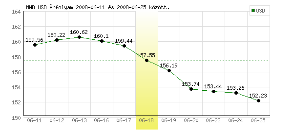 USA Dollár grafikon - 2008. 06. 18.