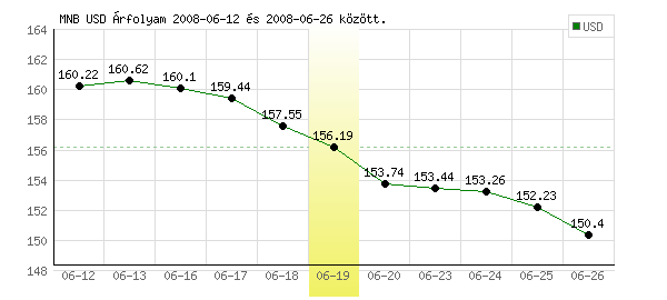 USA Dollár grafikon - 2008. 06. 19.