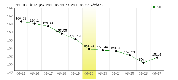 USA Dollár grafikon - 2008. 06. 20.