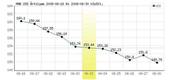 USA Dollár grafikon - 2008. 06. 23.