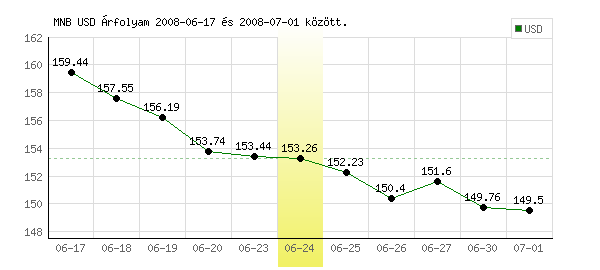 USA Dollár grafikon - 2008. 06. 24.
