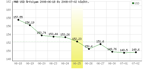 USA Dollár grafikon - 2008. 06. 25.