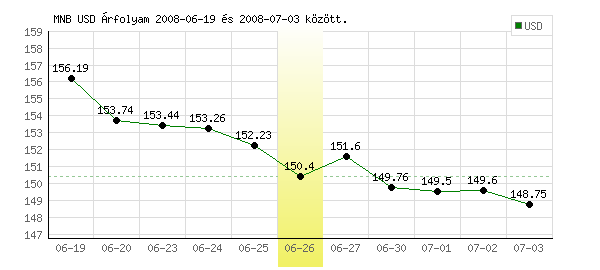 USA Dollár grafikon - 2008. 06. 26.