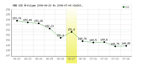 USA Dollár grafikon - 2008. 06. 27.