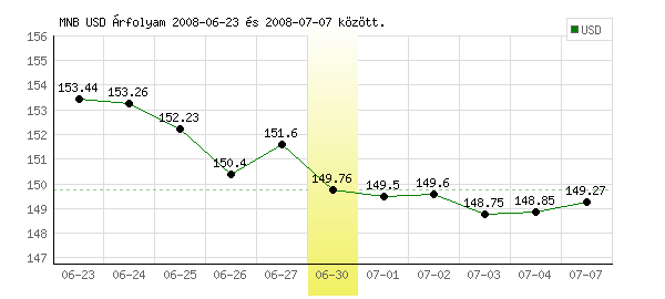 USA Dollár grafikon - 2008. 06. 30.