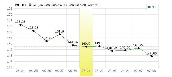 USA Dollár grafikon - 2008. 07. 01.