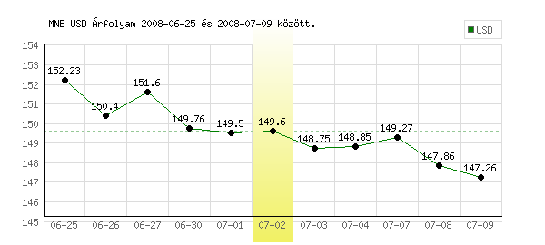 USA Dollár grafikon - 2008. 07. 02.