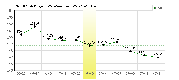 USA Dollár grafikon - 2008. 07. 03.