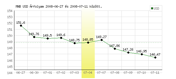 USA Dollár grafikon - 2008. 07. 04.
