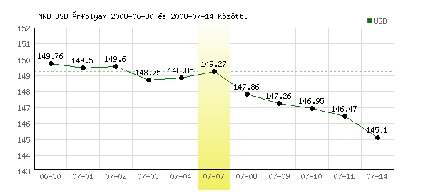 USA Dollár grafikon - 2008. 07. 07.