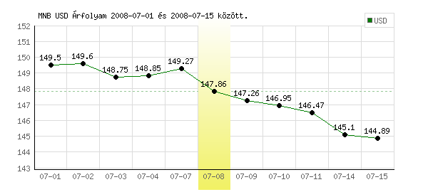 USA Dollár grafikon - 2008. 07. 08.