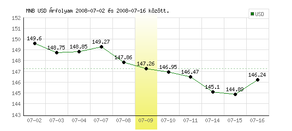 USA Dollár grafikon - 2008. 07. 09.