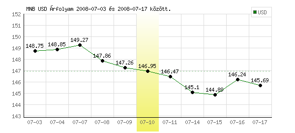 USA Dollár grafikon - 2008. 07. 10.