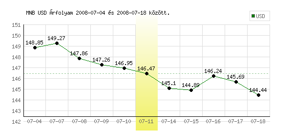 USA Dollár grafikon - 2008. 07. 11.