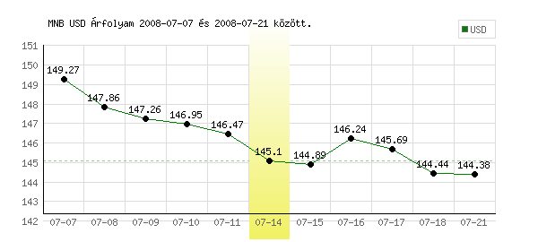 USA Dollár grafikon - 2008. 07. 14.