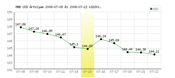 USA Dollár grafikon - 2008. 07. 15.