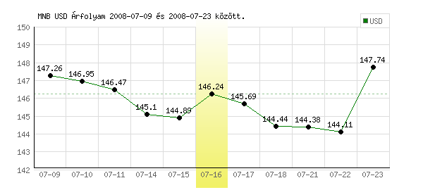 USA Dollár grafikon - 2008. 07. 16.