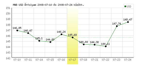 USA Dollár grafikon - 2008. 07. 17.