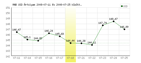 USA Dollár grafikon - 2008. 07. 18.