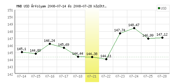 USA Dollár grafikon - 2008. 07. 21.