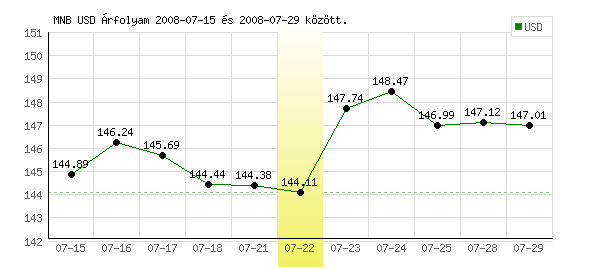 USA Dollár grafikon - 2008. 07. 22.