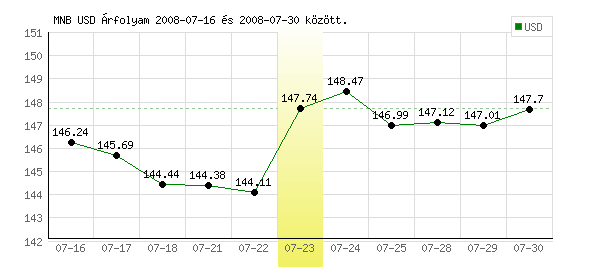 USA Dollár grafikon - 2008. 07. 23.