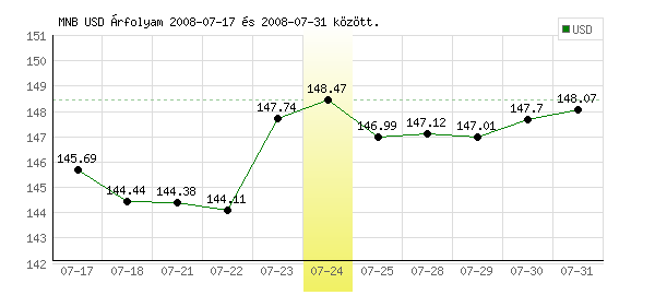 USA Dollár grafikon - 2008. 07. 24.