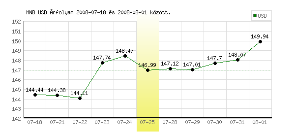 USA Dollár grafikon - 2008. 07. 25.