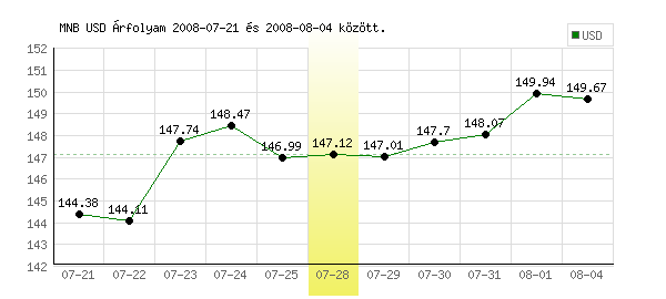 USA Dollár grafikon - 2008. 07. 28.