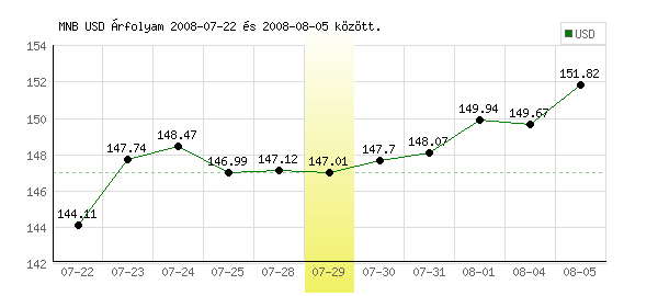USA Dollár grafikon - 2008. 07. 29.