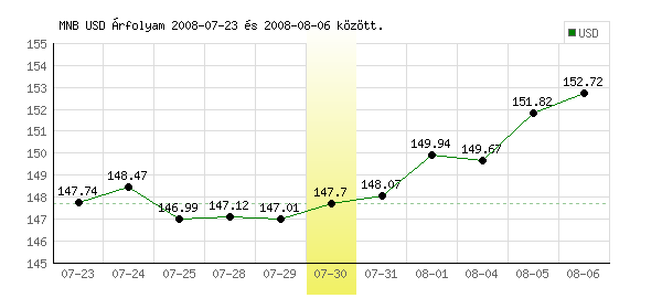 USA Dollár grafikon - 2008. 07. 30.