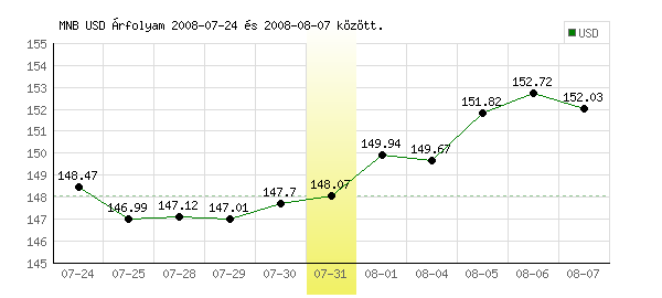 USA Dollár grafikon - 2008. 07. 31.