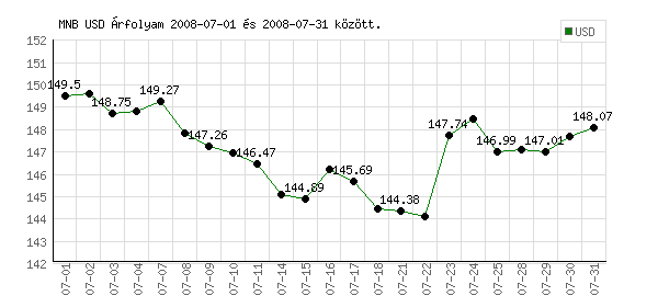 USA Dollár grafikon - 2008. 07.