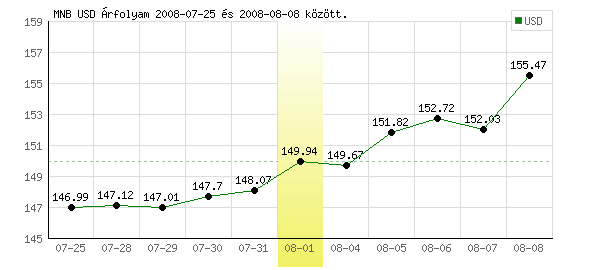 USA Dollár grafikon - 2008. 08. 01.