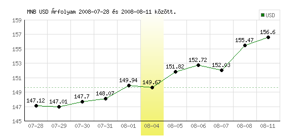USA Dollár grafikon - 2008. 08. 04.