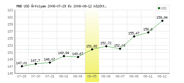 USA Dollár grafikon - 2008. 08. 05.
