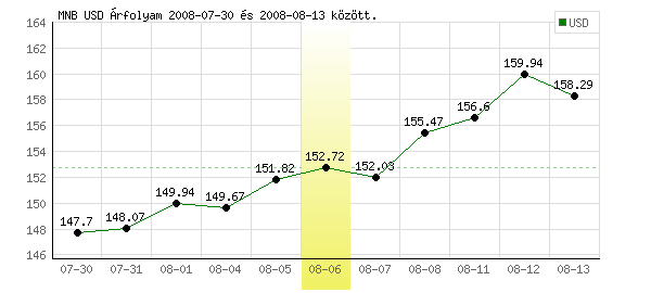 USA Dollár grafikon - 2008. 08. 06.