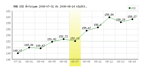 USA Dollár grafikon - 2008. 08. 07.