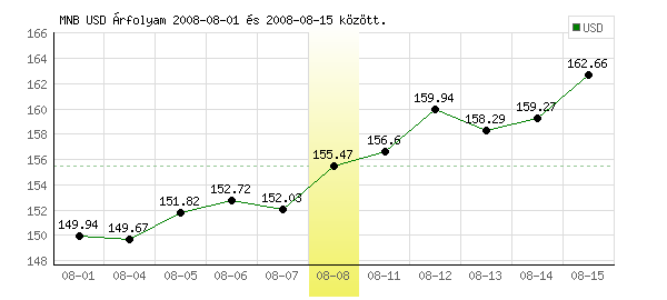 USA Dollár grafikon - 2008. 08. 08.