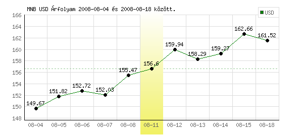 USA Dollár grafikon - 2008. 08. 11.