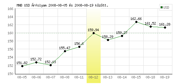 USA Dollár grafikon - 2008. 08. 12.